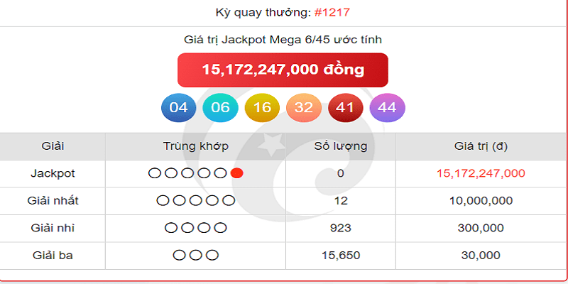 Win Mega 6/45 được nhiều hội viên yêu thích vì giá trị thưởng quá khủng